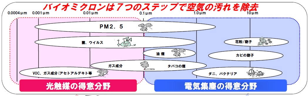 除菌空気清浄機 プリマヴェーラ│脱炭素対応製品、カーボン